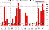 Solar PV/Inverter Performance Daily Solar Energy Production Value