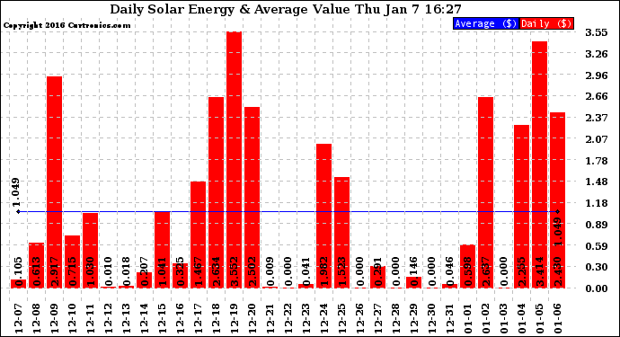 Solar PV/Inverter Performance Daily Solar Energy Production Value