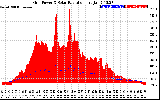 Solar PV/Inverter Performance Grid Power & Solar Radiation