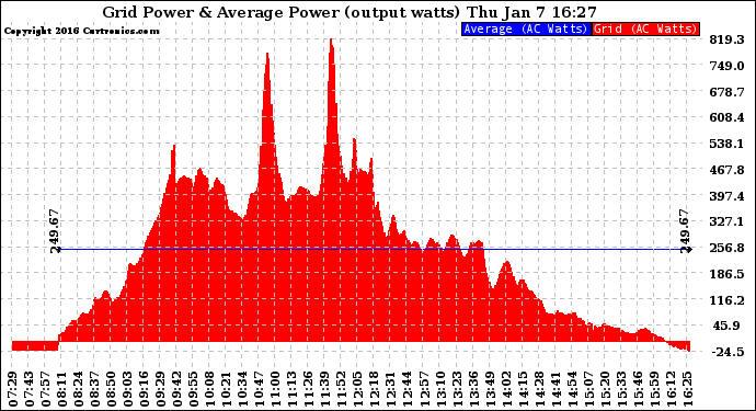 Solar PV/Inverter Performance Inverter Power Output