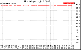 Solar PV/Inverter Performance Grid Voltage