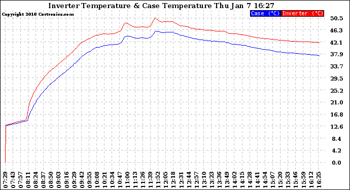 Solar PV/Inverter Performance Inverter Operating Temperature