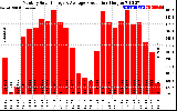 Solar PV/Inverter Performance Monthly Solar Energy Production