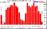 Solar PV/Inverter Performance Monthly Solar Energy Production Value