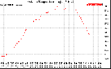 Solar PV/Inverter Performance Outdoor Temperature