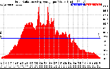 Solar PV/Inverter Performance Solar Radiation & Day Average per Minute