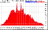 Solar PV/Inverter Performance Solar Radiation & Effective Solar Radiation per Minute