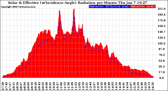 Solar PV/Inverter Performance Solar Radiation & Effective Solar Radiation per Minute