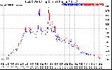 Solar PV/Inverter Performance Photovoltaic Panel Current Output