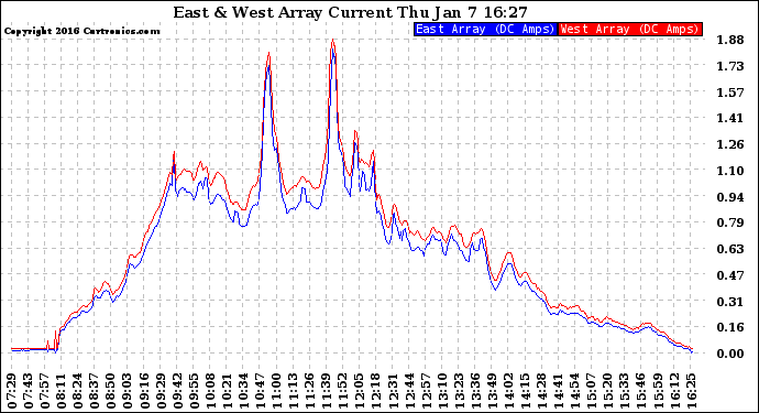 Solar PV/Inverter Performance Photovoltaic Panel Current Output