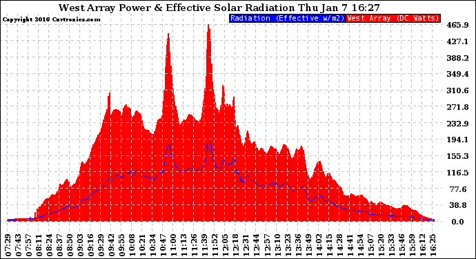 Solar PV/Inverter Performance West Array Power Output & Effective Solar Radiation