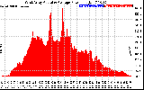 Solar PV/Inverter Performance West Array Actual & Average Power Output