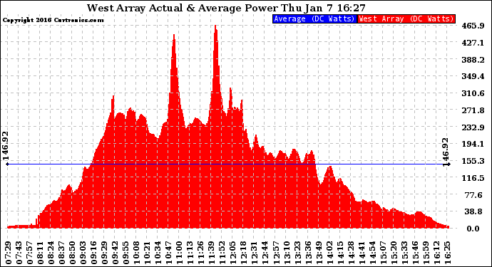 Solar PV/Inverter Performance West Array Actual & Average Power Output