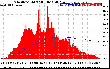 Solar PV/Inverter Performance West Array Actual & Running Average Power Output