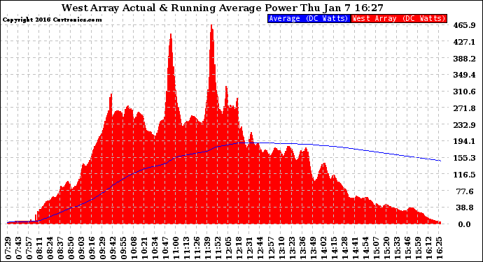 Solar PV/Inverter Performance West Array Actual & Running Average Power Output