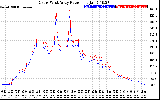 Solar PV/Inverter Performance Photovoltaic Panel Power Output