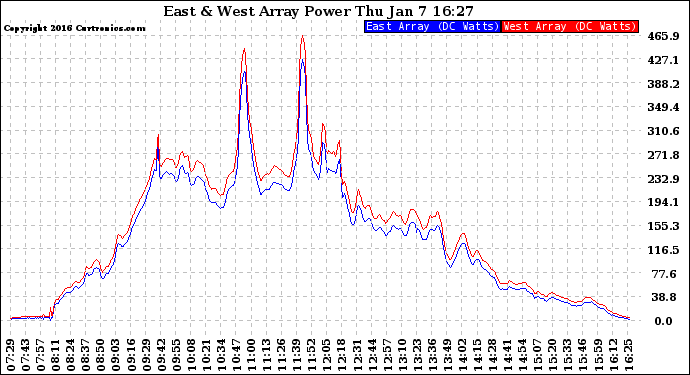 Solar PV/Inverter Performance Photovoltaic Panel Power Output