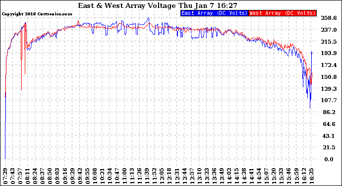 Solar PV/Inverter Performance Photovoltaic Panel Voltage Output