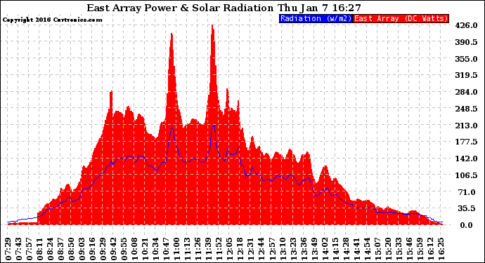 Solar PV/Inverter Performance East Array Power Output & Solar Radiation