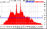 Solar PV/Inverter Performance East Array Actual & Average Power Output