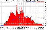 Solar PV/Inverter Performance East Array Actual & Running Average Power Output