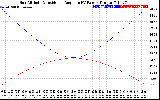 Solar PV/Inverter Performance Sun Altitude Angle & Sun Incidence Angle on PV Panels