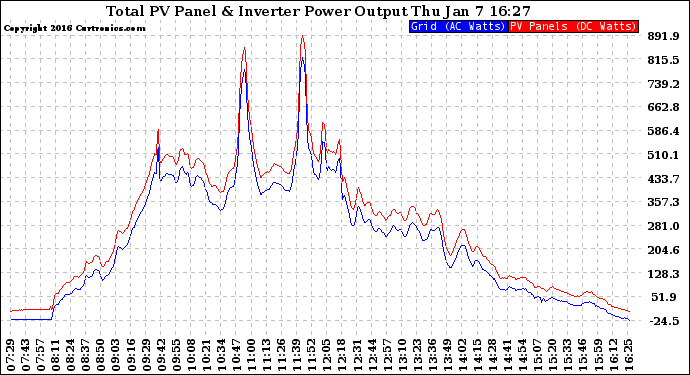 Solar PV/Inverter Performance PV Panel Power Output & Inverter Power Output