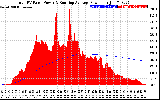 Solar PV/Inverter Performance Total PV Panel & Running Average Power Output