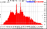 Solar PV/Inverter Performance Total PV Panel Power Output