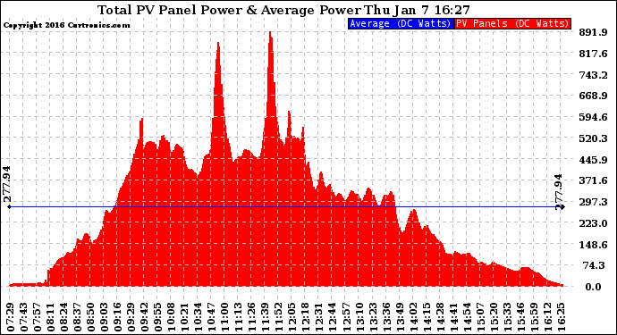 Solar PV/Inverter Performance Total PV Panel Power Output