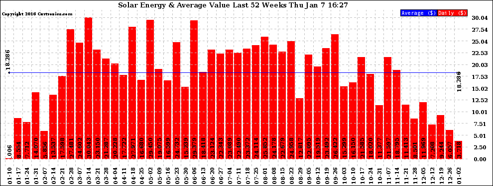 Solar PV/Inverter Performance Weekly Solar Energy Production Value Last 52 Weeks