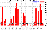 Solar PV/Inverter Performance Daily Solar Energy Production