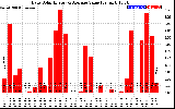 Solar PV/Inverter Performance Daily Solar Energy Production Value