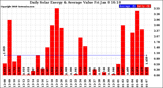 Solar PV/Inverter Performance Daily Solar Energy Production Value