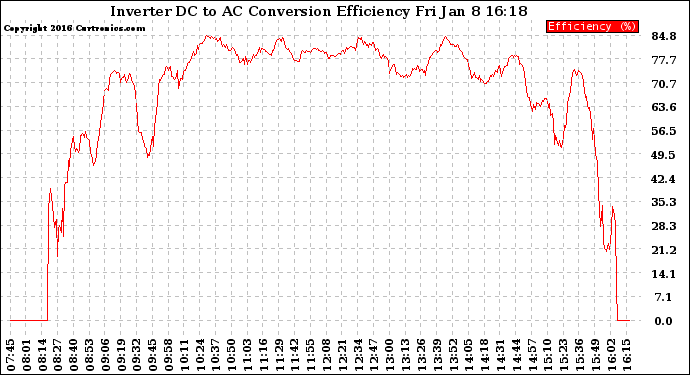 Solar PV/Inverter Performance Inverter DC to AC Conversion Efficiency