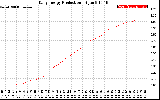 Solar PV/Inverter Performance Daily Energy Production