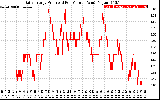 Solar PV/Inverter Performance Daily Energy Production Per Minute