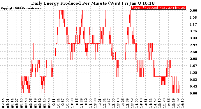 Solar PV/Inverter Performance Daily Energy Production Per Minute