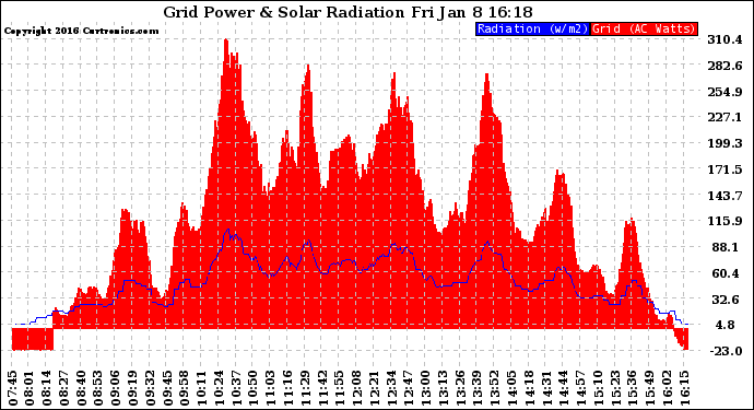 Solar PV/Inverter Performance Grid Power & Solar Radiation