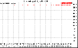 Solar PV/Inverter Performance Grid Voltage