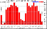 Solar PV/Inverter Performance Monthly Solar Energy Production