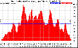 Solar PV/Inverter Performance Solar Radiation & Day Average per Minute