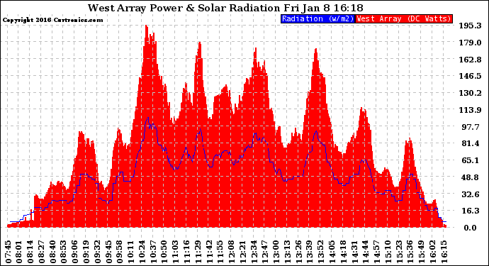 Solar PV/Inverter Performance West Array Power Output & Solar Radiation