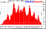 Solar PV/Inverter Performance West Array Actual & Average Power Output