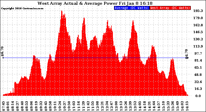 Solar PV/Inverter Performance West Array Actual & Average Power Output