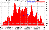 Solar PV/Inverter Performance West Array Actual & Running Average Power Output