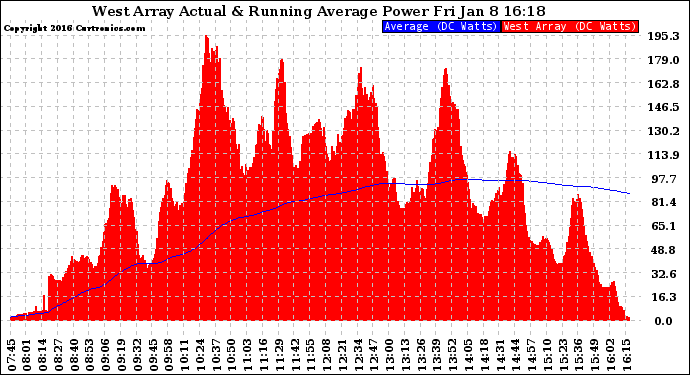 Solar PV/Inverter Performance West Array Actual & Running Average Power Output