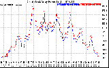 Solar PV/Inverter Performance Photovoltaic Panel Power Output