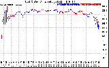 Solar PV/Inverter Performance Photovoltaic Panel Voltage Output