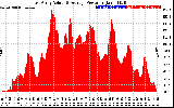 Solar PV/Inverter Performance East Array Actual & Average Power Output